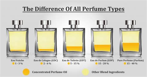 difference between chanel eau de parfum and parfum|difference between fraiche and perfume.